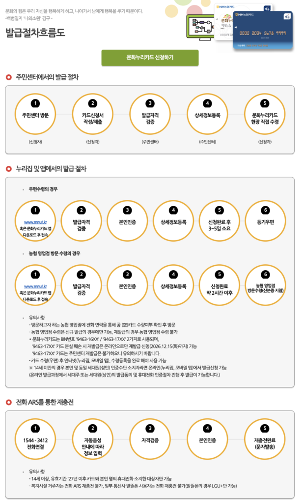 문화누리카드 발급절차 흐름도